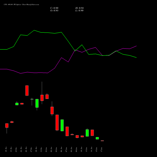 UPL 498.80 PE PUT indicators chart analysis UPL Limited options price chart strike 498.80 PUT