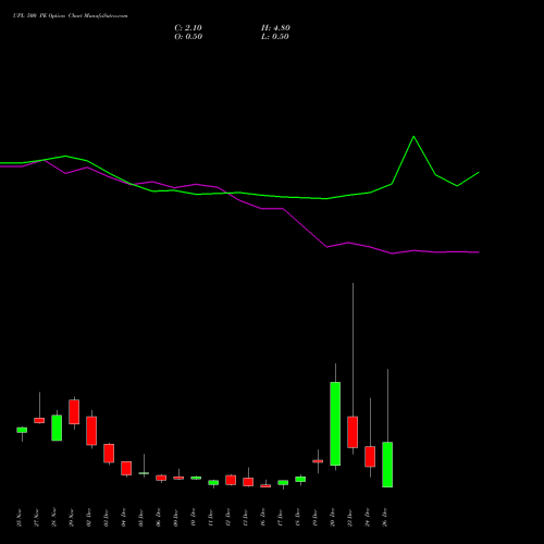 UPL 500 PE PUT indicators chart analysis UPL Limited options price chart strike 500 PUT