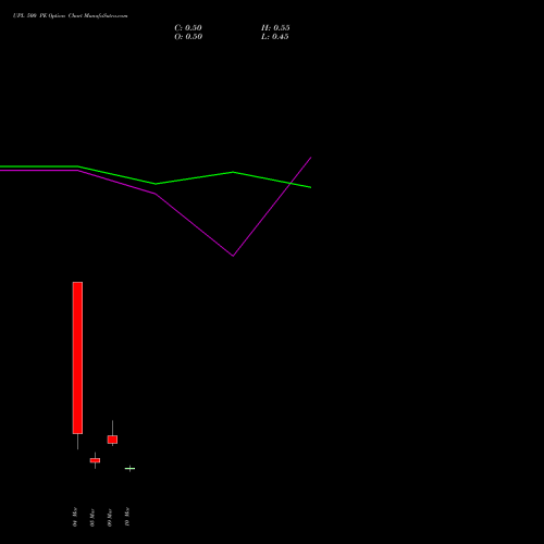 UPL 500 PE (PUT) 30 March 2026 options price chart analysis UPL Limited 