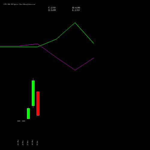 UPL 500 PE (PUT) 28 April 2026 options price chart analysis UPL Limited 