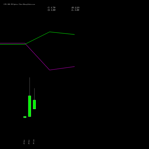 UPL 500 PE (PUT) 28 July 2026 options price chart analysis UPL Limited 
