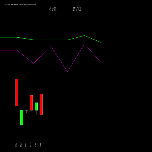 UPL 500 PE (PUT) 25 August 2026 options price chart analysis UPL Limited 