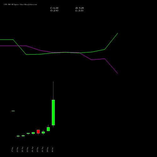 UPL 500 PE (PUT) 27 October 2026 options price chart analysis UPL Limited 