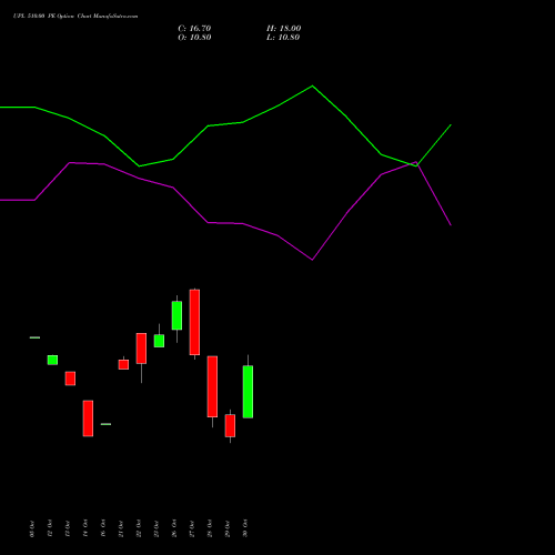 UPL 510.00 PE (PUT) 23 November 2026 options price chart analysis UPL Limited 