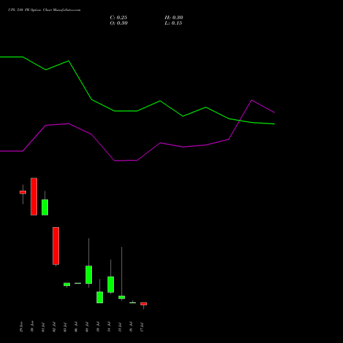 UPL 510 PE (PUT) 28 July 2026 options price chart analysis UPL Limited 