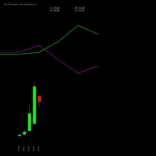 UPL 510 PE (PUT) 27 October 2026 options price chart analysis UPL Limited 