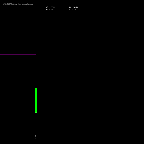 UPL 515 PE (PUT) 27 October 2026 options price chart analysis UPL Limited 