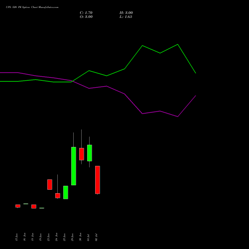 UPL 520 PE (PUT) 28 July 2026 options price chart analysis UPL Limited 
