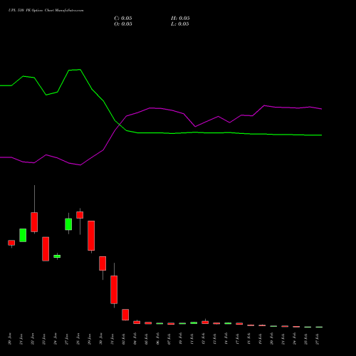 UPL 530 PE PUT indicators chart analysis UPL Limited options price chart strike 530 PUT