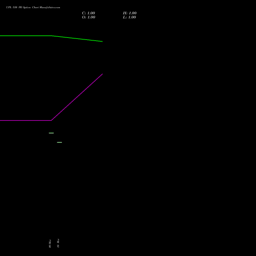 UPL 530 PE (PUT) 30 March 2026 options price chart analysis UPL Limited 