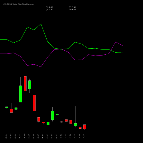 UPL 530 PE (PUT) 28 July 2026 options price chart analysis UPL Limited 