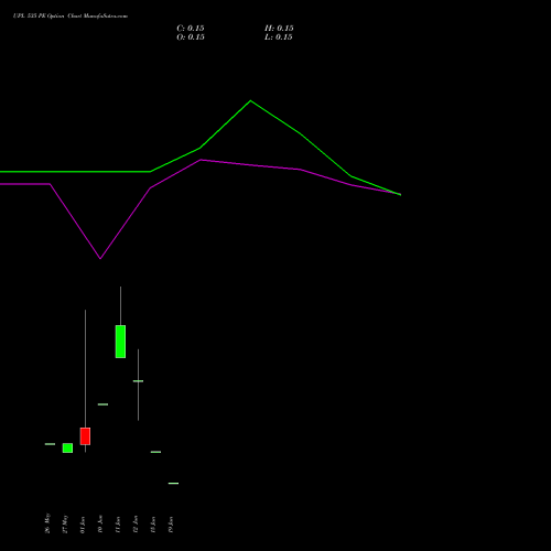 UPL 535 PE (PUT) 30 June 2026 options price chart analysis UPL Limited 