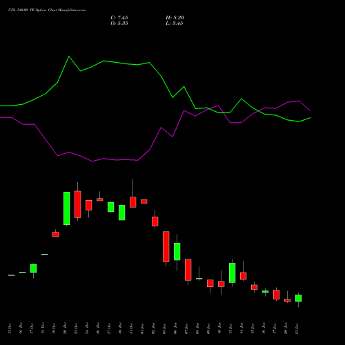 UPL 540.00 PE PUT indicators chart analysis UPL Limited options price chart strike 540.00 PUT