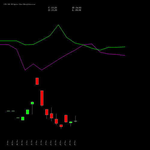 UPL 540 PE PUT indicators chart analysis UPL Limited options price chart strike 540 PUT