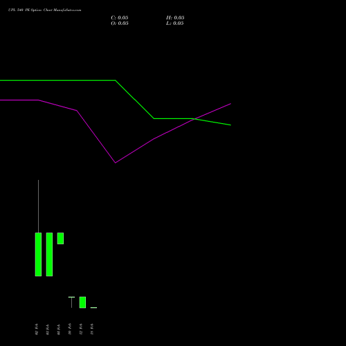 UPL 540 PE (PUT) 24 February 2026 options price chart analysis UPL Limited 
