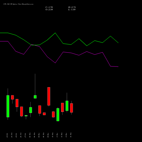 UPL 540 PE (PUT) 30 March 2026 options price chart analysis UPL Limited 