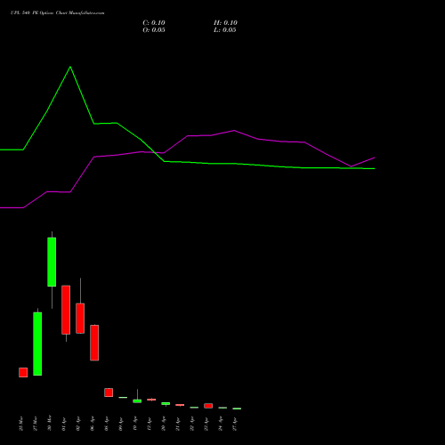 UPL 540 PE (PUT) 28 April 2026 options price chart analysis UPL Limited 