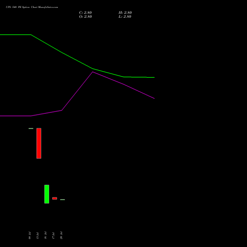UPL 540 PE (PUT) 25 August 2026 options price chart analysis UPL Limited 