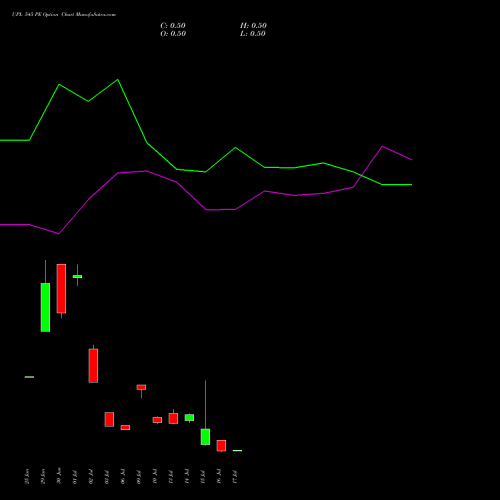 UPL 545 PE (PUT) 28 July 2026 options price chart analysis UPL Limited 