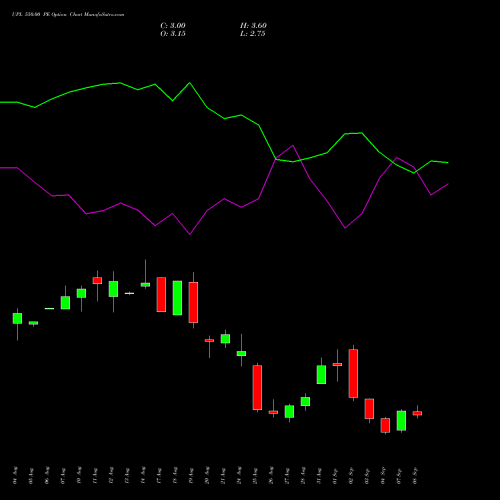 UPL 550.00 PE (PUT) 29 September 2026 options price chart analysis UPL Limited 