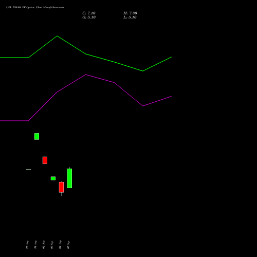 UPL 550.00 PE (PUT) 27 October 2026 options price chart analysis UPL Limited 