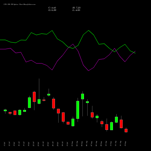 UPL 550 PE PUT indicators chart analysis UPL Limited options price chart strike 550 PUT