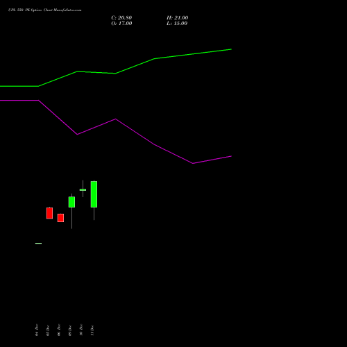 UPL 550 PE PUT indicators chart analysis UPL Limited options price chart strike 550 PUT