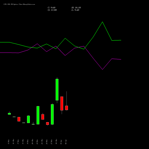 UPL 550 PE (PUT) 28 April 2026 options price chart analysis UPL Limited 