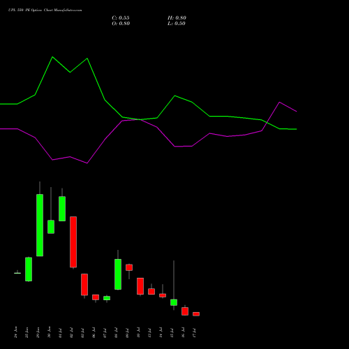 UPL 550 PE (PUT) 28 July 2026 options price chart analysis UPL Limited 