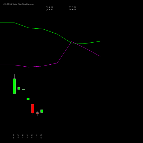 UPL 550 PE (PUT) 25 August 2026 options price chart analysis UPL Limited 
