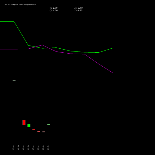 UPL 555 PE (PUT) 26 May 2026 options price chart analysis UPL Limited 
