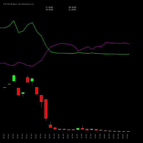 UPL 560 PE PUT indicators chart analysis UPL Limited options price chart strike 560 PUT