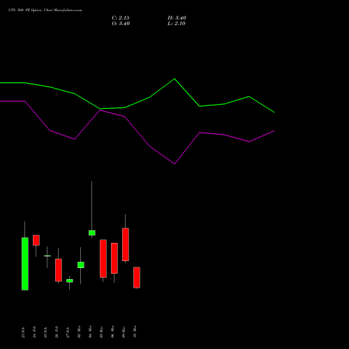 UPL 560 PE (PUT) 30 March 2026 options price chart analysis UPL Limited 