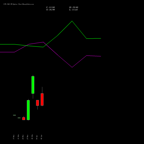 UPL 560 PE (PUT) 28 April 2026 options price chart analysis UPL Limited 