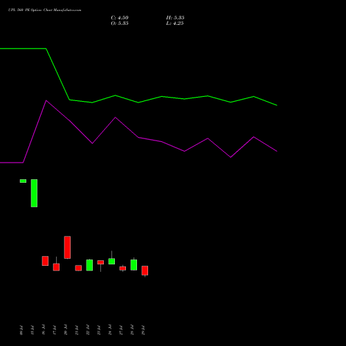 UPL 560 PE (PUT) 25 August 2026 options price chart analysis UPL Limited 