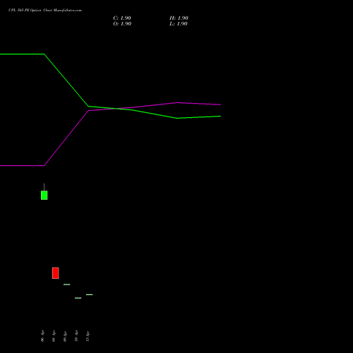 UPL 565 PE (PUT) 28 April 2026 options price chart analysis UPL Limited 