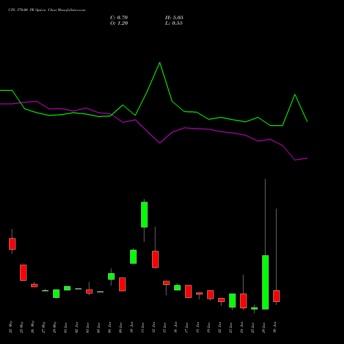 UPL 570.00 PE (PUT) 30 June 2026 options price chart analysis UPL Limited 
