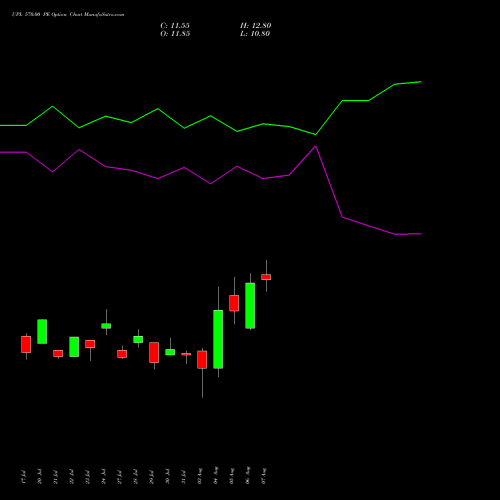 UPL 570.00 PE (PUT) 25 August 2026 options price chart analysis UPL Limited 
