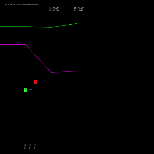 UPL 570.00 PE (PUT) 29 September 2026 options price chart analysis UPL Limited 