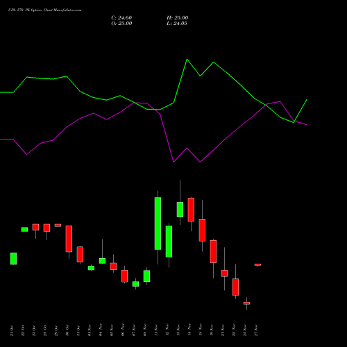 UPL 570 PE PUT indicators chart analysis UPL Limited options price chart strike 570 PUT