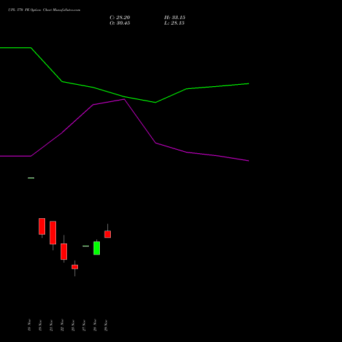 UPL 570 PE PUT indicators chart analysis UPL Limited options price chart strike 570 PUT