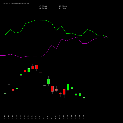 UPL 570 PE PUT indicators chart analysis UPL Limited options price chart strike 570 PUT