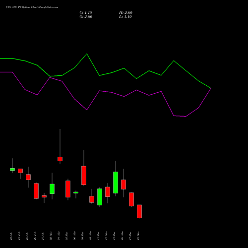 UPL 570 PE (PUT) 30 March 2026 options price chart analysis UPL Limited 
