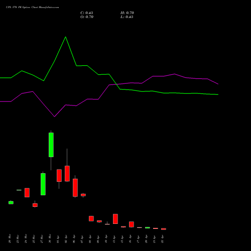 UPL 570 PE (PUT) 28 April 2026 options price chart analysis UPL Limited 