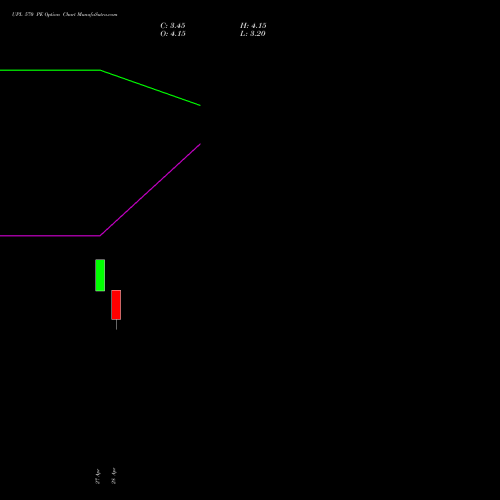 UPL 570 PE (PUT) 26 May 2026 options price chart analysis UPL Limited 