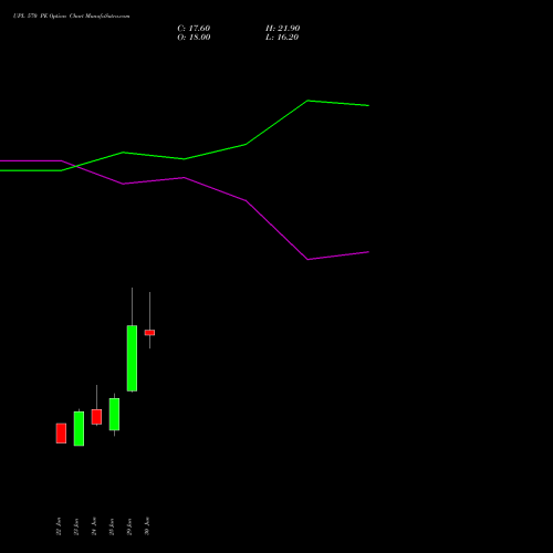 UPL 570 PE (PUT) 28 July 2026 options price chart analysis UPL Limited 