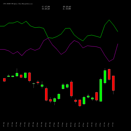UPL 580.00 PE (PUT) 29 September 2026 options price chart analysis UPL Limited 
