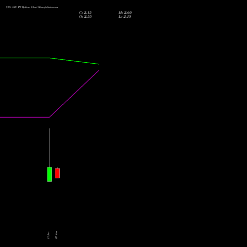 UPL 580 PE (PUT) 24 February 2026 options price chart analysis UPL Limited 