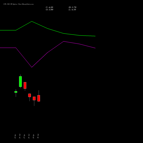 UPL 580 PE (PUT) 26 May 2026 options price chart analysis UPL Limited 