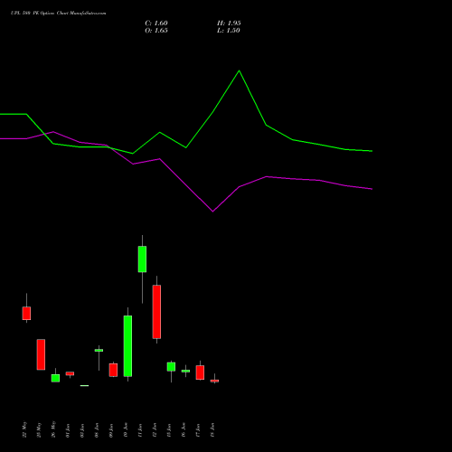 UPL 580 PE (PUT) 30 June 2026 options price chart analysis UPL Limited 
